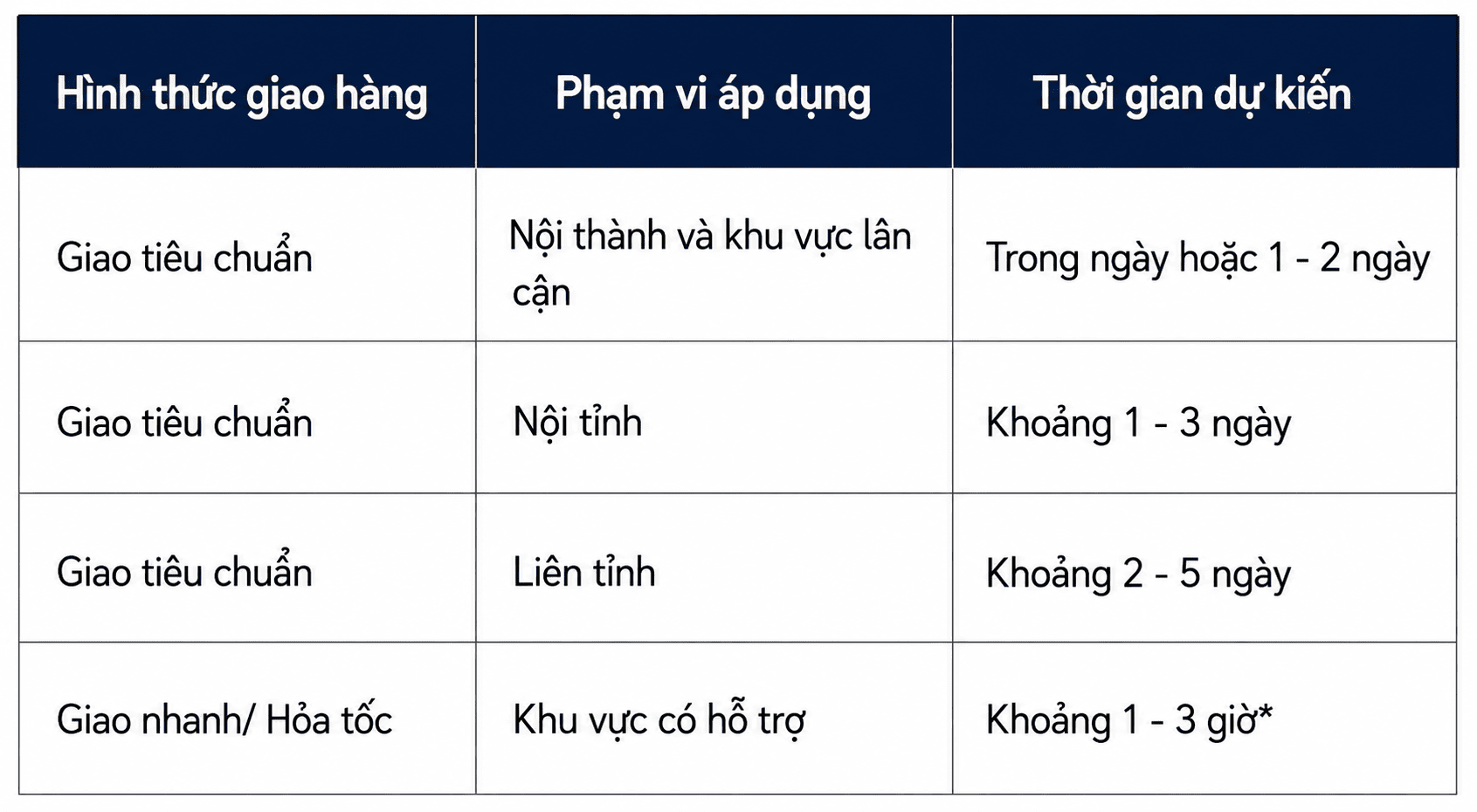 Bảng thời gian giao hàng tại Thanh Hương Technology - LaptopRe.Vn